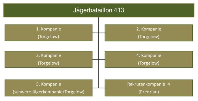 Gliederung und Auftrag